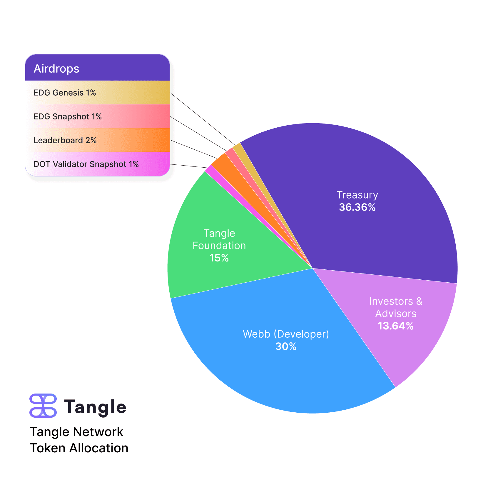 Allocation Pie Chart